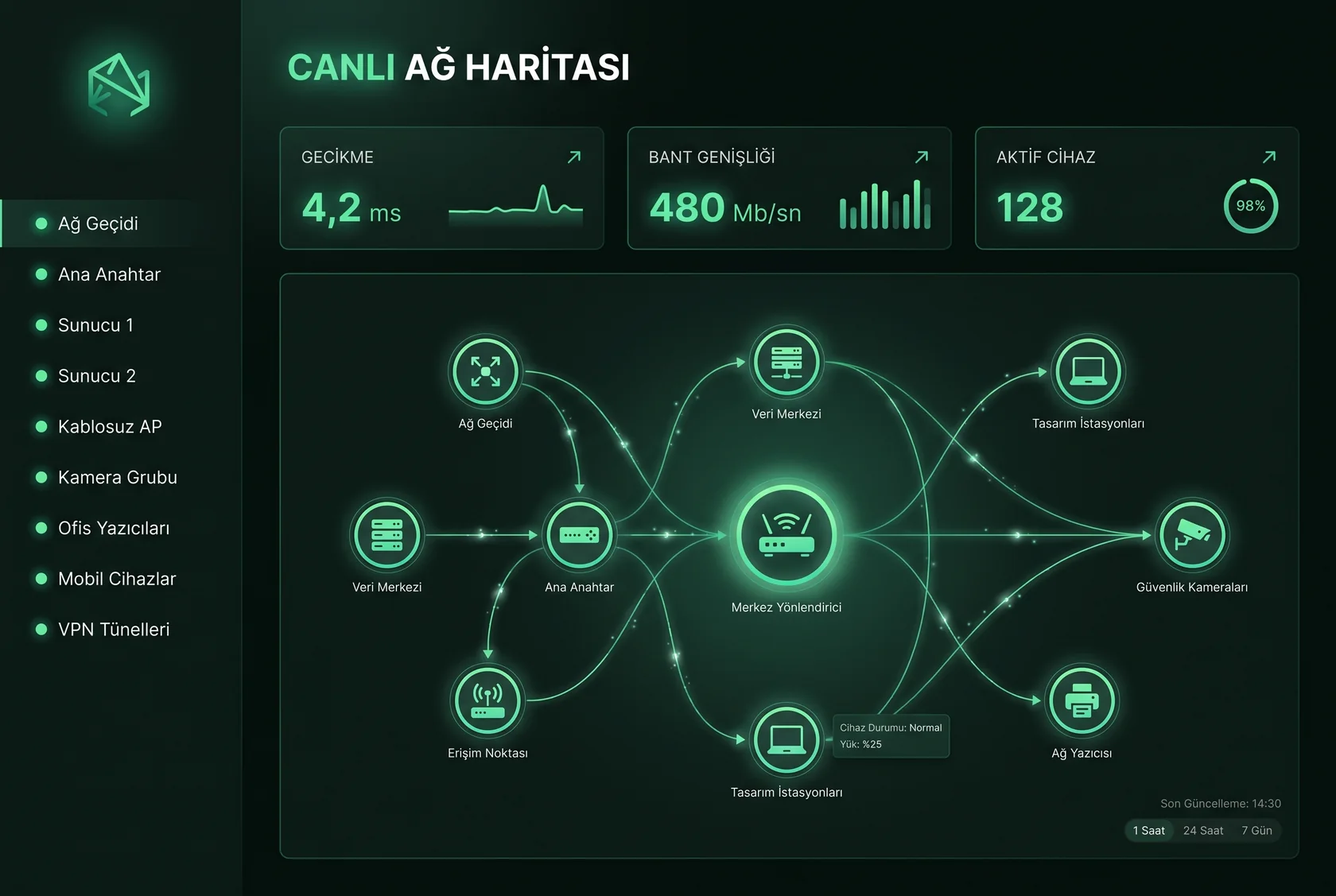 Perfobiz arayüzü: canlı ağ haritası